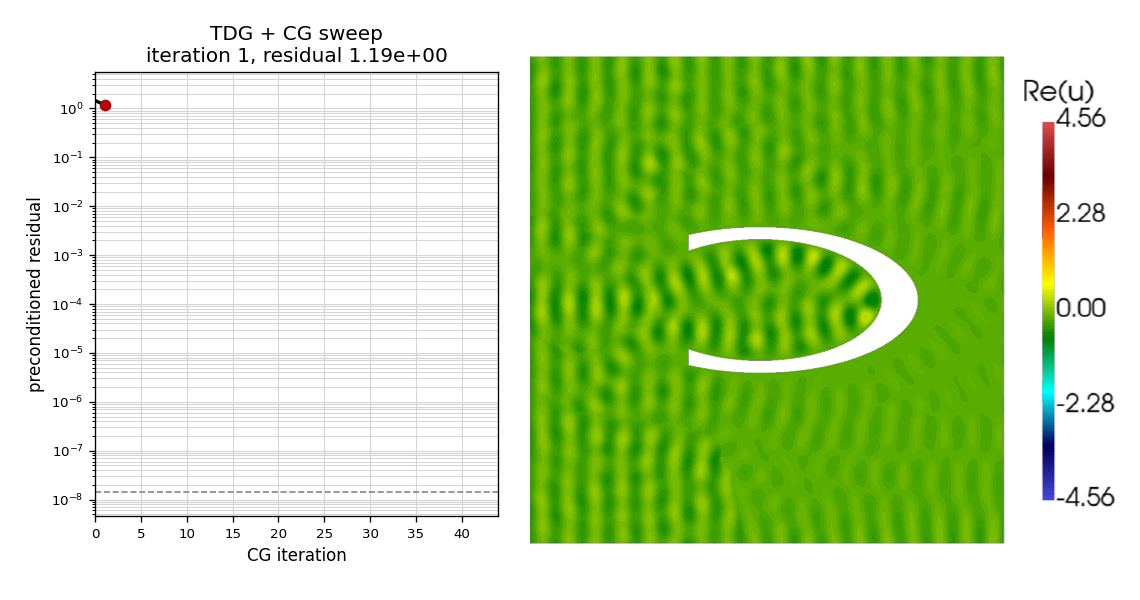 CG with multiplicative Schwarz