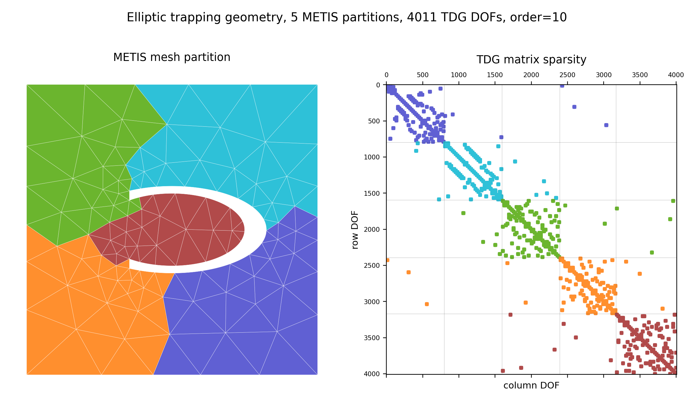 METIS partition and sorted TDG DoFs